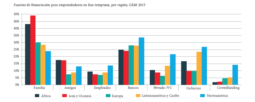 Financiación para emprendedores GEM